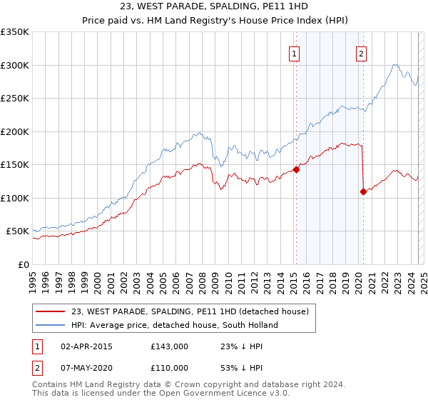 23, WEST PARADE, SPALDING, PE11 1HD: Price paid vs HM Land Registry's House Price Index