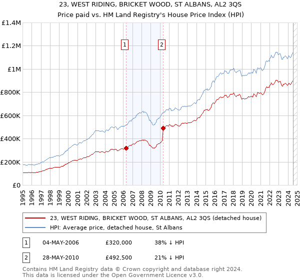 23, WEST RIDING, BRICKET WOOD, ST ALBANS, AL2 3QS: Price paid vs HM Land Registry's House Price Index