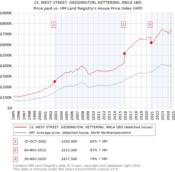 23, WEST STREET, GEDDINGTON, KETTERING, NN14 1BD: Price paid vs HM Land Registry's House Price Index