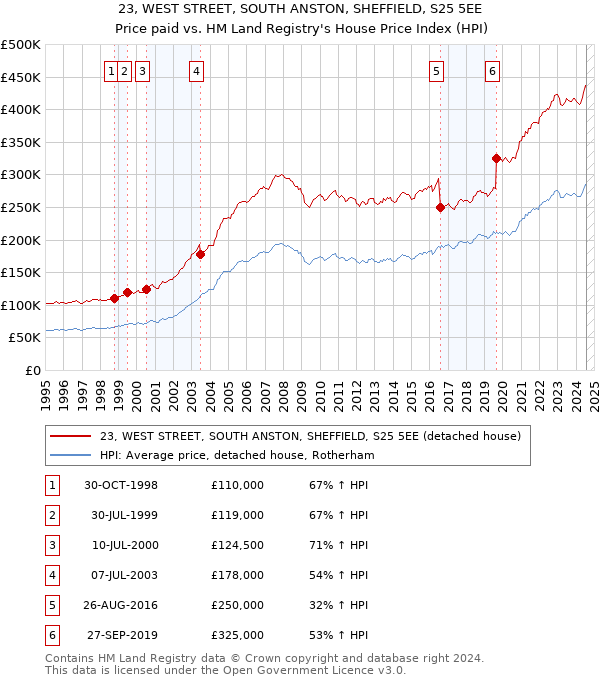 23, WEST STREET, SOUTH ANSTON, SHEFFIELD, S25 5EE: Price paid vs HM Land Registry's House Price Index