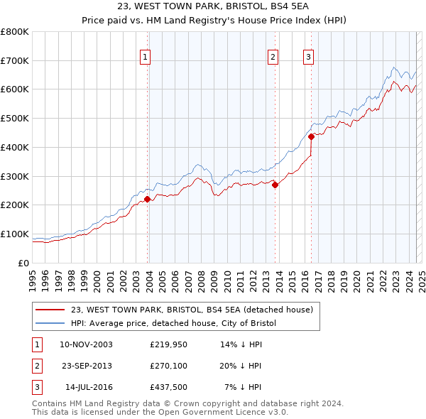 23, WEST TOWN PARK, BRISTOL, BS4 5EA: Price paid vs HM Land Registry's House Price Index