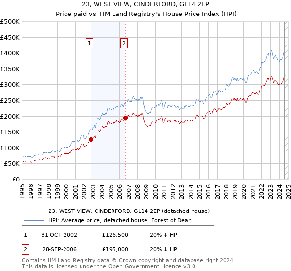 23, WEST VIEW, CINDERFORD, GL14 2EP: Price paid vs HM Land Registry's House Price Index