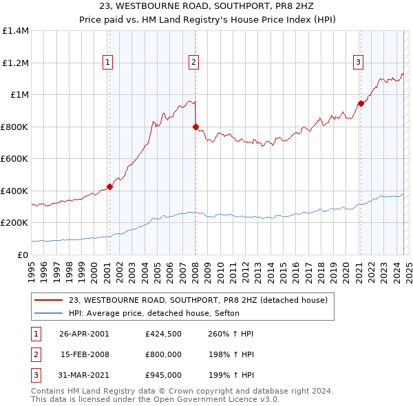 23, WESTBOURNE ROAD, SOUTHPORT, PR8 2HZ: Price paid vs HM Land Registry's House Price Index