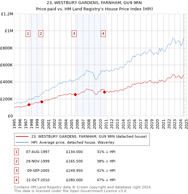 23, WESTBURY GARDENS, FARNHAM, GU9 9RN: Price paid vs HM Land Registry's House Price Index