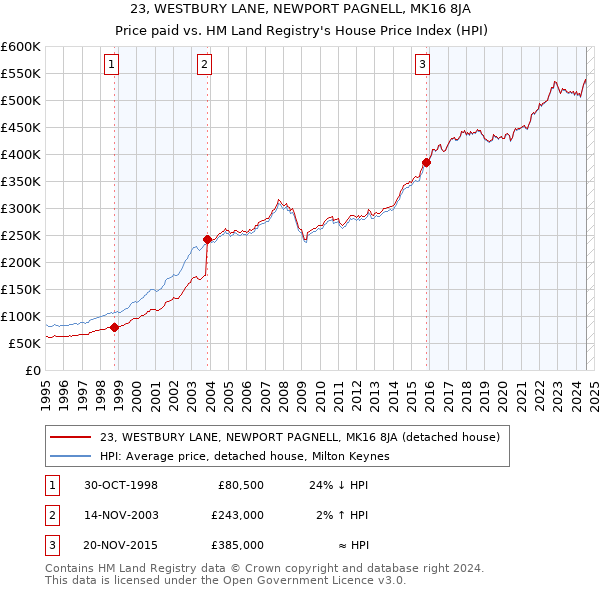 23, WESTBURY LANE, NEWPORT PAGNELL, MK16 8JA: Price paid vs HM Land Registry's House Price Index