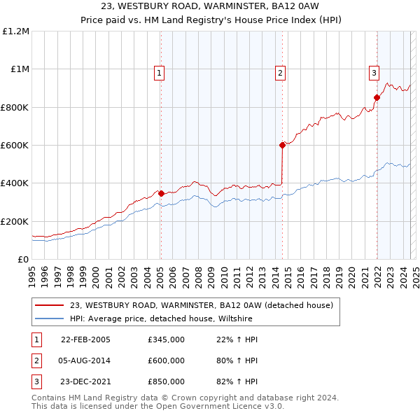 23, WESTBURY ROAD, WARMINSTER, BA12 0AW: Price paid vs HM Land Registry's House Price Index