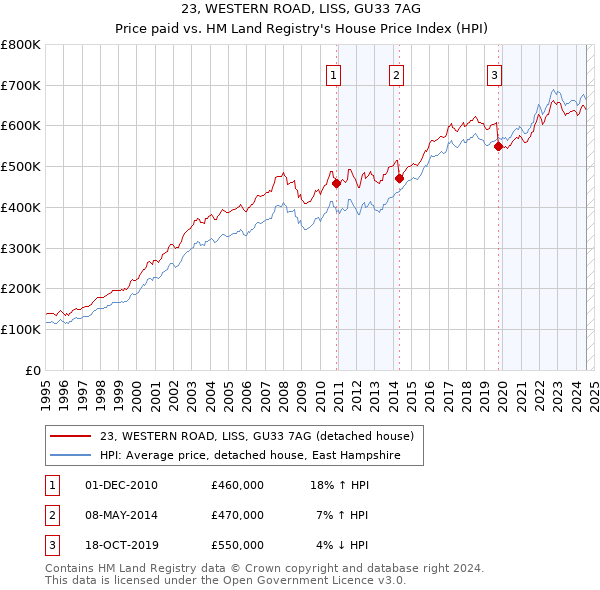 23, WESTERN ROAD, LISS, GU33 7AG: Price paid vs HM Land Registry's House Price Index