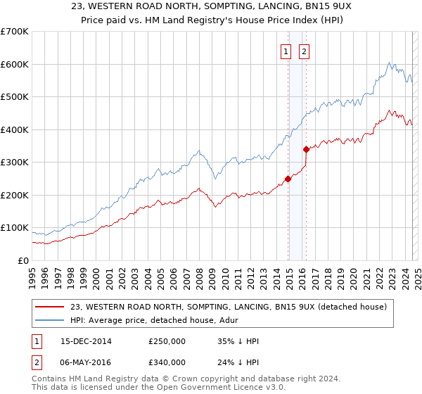 23, WESTERN ROAD NORTH, SOMPTING, LANCING, BN15 9UX: Price paid vs HM Land Registry's House Price Index