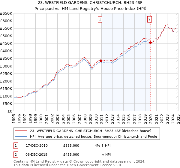 23, WESTFIELD GARDENS, CHRISTCHURCH, BH23 4SF: Price paid vs HM Land Registry's House Price Index