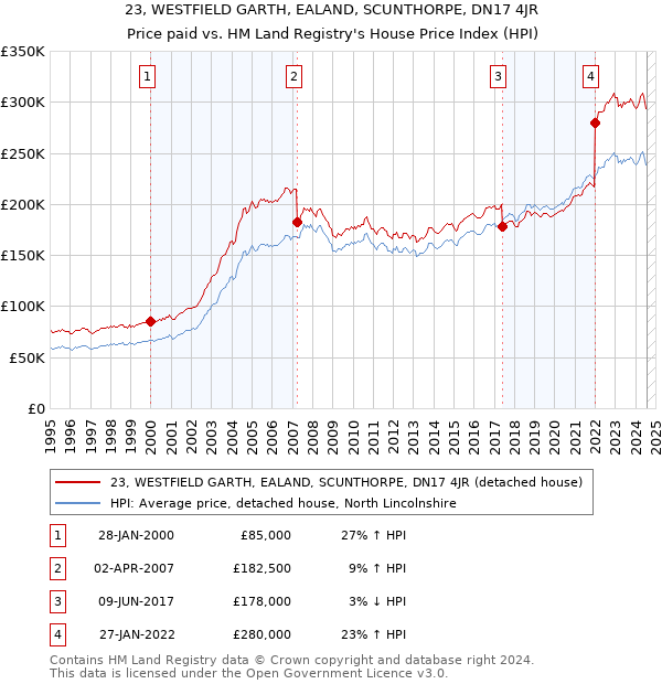 23, WESTFIELD GARTH, EALAND, SCUNTHORPE, DN17 4JR: Price paid vs HM Land Registry's House Price Index