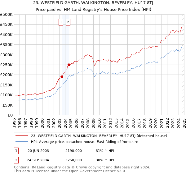 23, WESTFIELD GARTH, WALKINGTON, BEVERLEY, HU17 8TJ: Price paid vs HM Land Registry's House Price Index