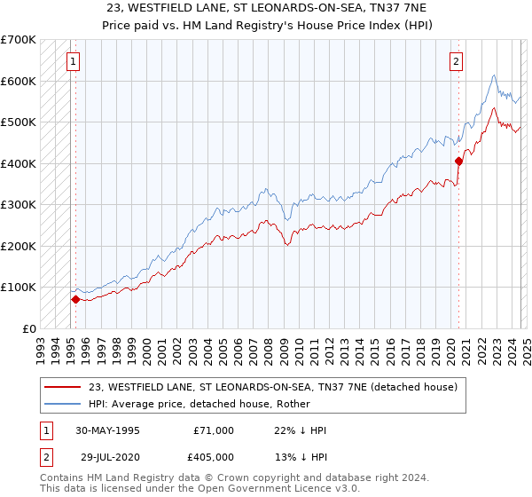 23, WESTFIELD LANE, ST LEONARDS-ON-SEA, TN37 7NE: Price paid vs HM Land Registry's House Price Index