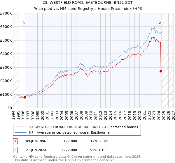 23, WESTFIELD ROAD, EASTBOURNE, BN21 2QT: Price paid vs HM Land Registry's House Price Index