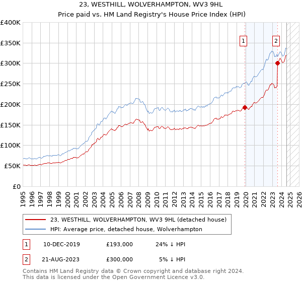 23, WESTHILL, WOLVERHAMPTON, WV3 9HL: Price paid vs HM Land Registry's House Price Index