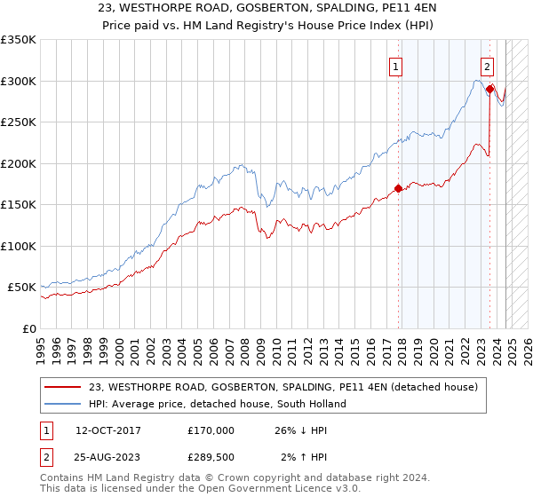 23, WESTHORPE ROAD, GOSBERTON, SPALDING, PE11 4EN: Price paid vs HM Land Registry's House Price Index