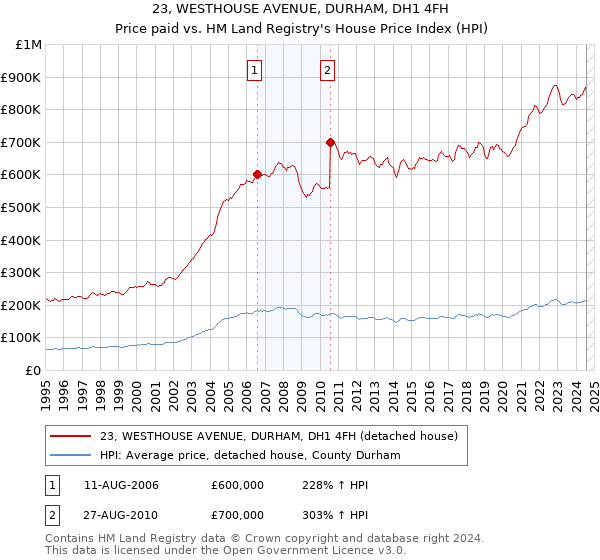 23, WESTHOUSE AVENUE, DURHAM, DH1 4FH: Price paid vs HM Land Registry's House Price Index