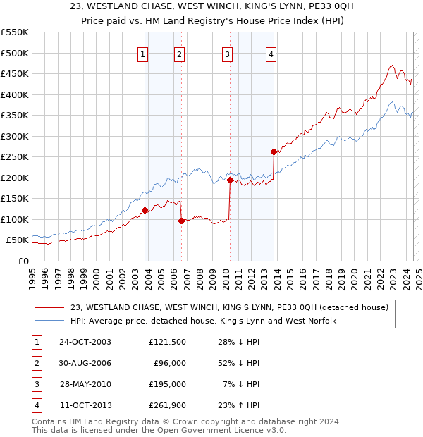 23, WESTLAND CHASE, WEST WINCH, KING'S LYNN, PE33 0QH: Price paid vs HM Land Registry's House Price Index