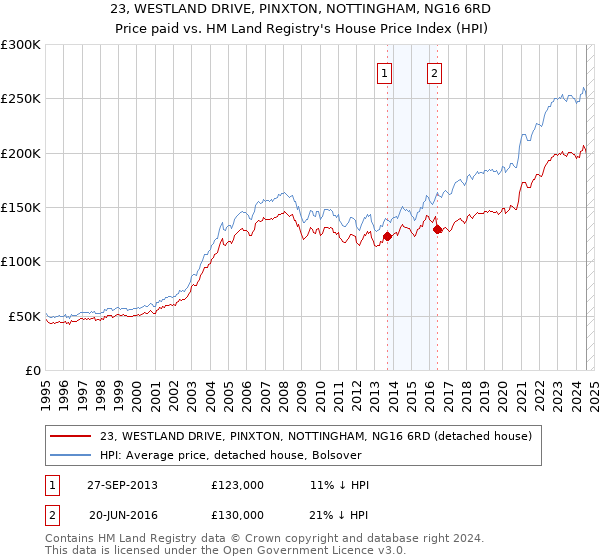 23, WESTLAND DRIVE, PINXTON, NOTTINGHAM, NG16 6RD: Price paid vs HM Land Registry's House Price Index