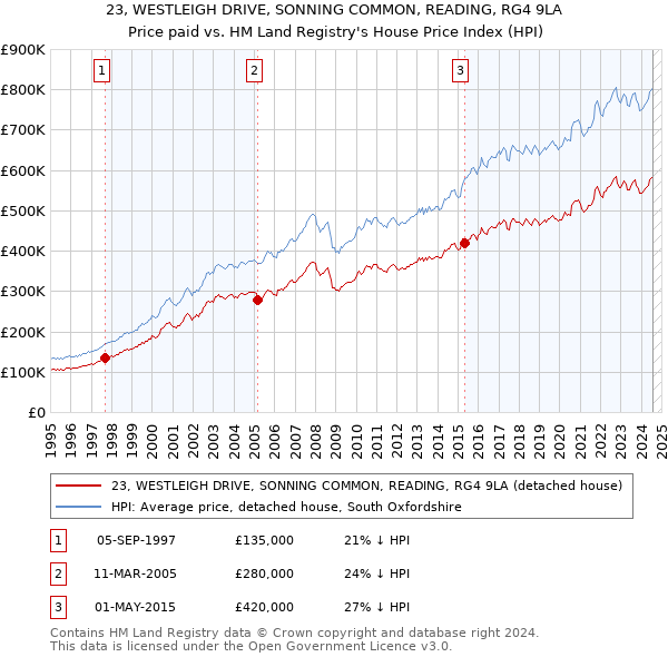 23, WESTLEIGH DRIVE, SONNING COMMON, READING, RG4 9LA: Price paid vs HM Land Registry's House Price Index