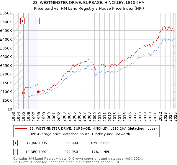 23, WESTMINSTER DRIVE, BURBAGE, HINCKLEY, LE10 2HA: Price paid vs HM Land Registry's House Price Index