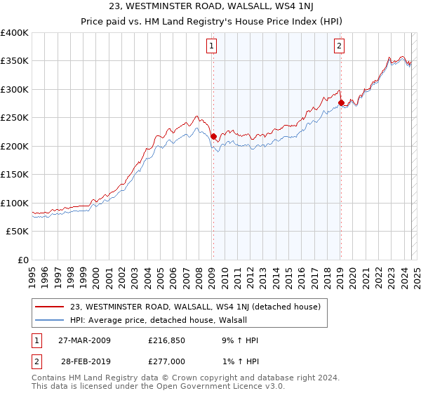 23, WESTMINSTER ROAD, WALSALL, WS4 1NJ: Price paid vs HM Land Registry's House Price Index