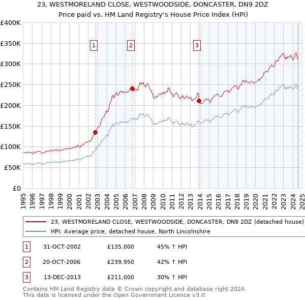 23, WESTMORELAND CLOSE, WESTWOODSIDE, DONCASTER, DN9 2DZ: Price paid vs HM Land Registry's House Price Index