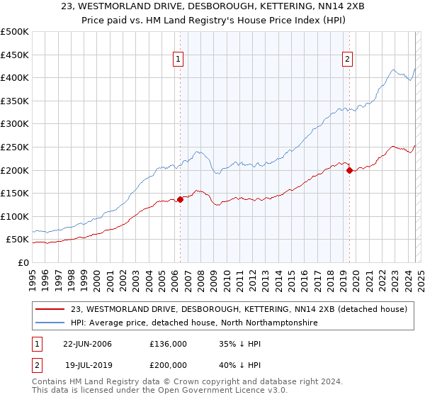 23, WESTMORLAND DRIVE, DESBOROUGH, KETTERING, NN14 2XB: Price paid vs HM Land Registry's House Price Index