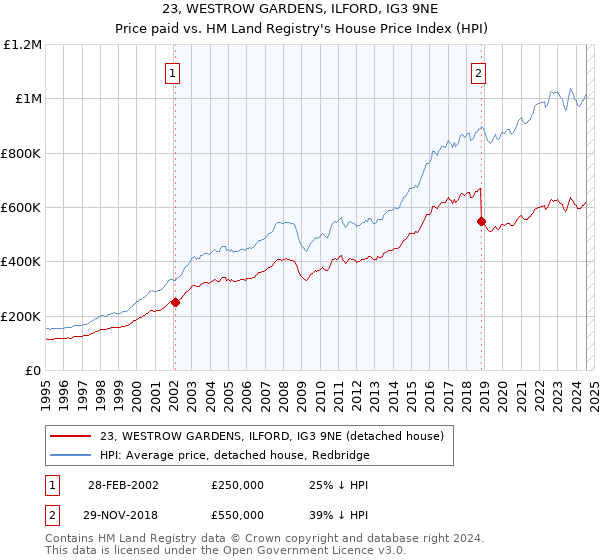 23, WESTROW GARDENS, ILFORD, IG3 9NE: Price paid vs HM Land Registry's House Price Index