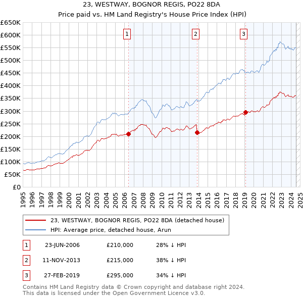 23, WESTWAY, BOGNOR REGIS, PO22 8DA: Price paid vs HM Land Registry's House Price Index