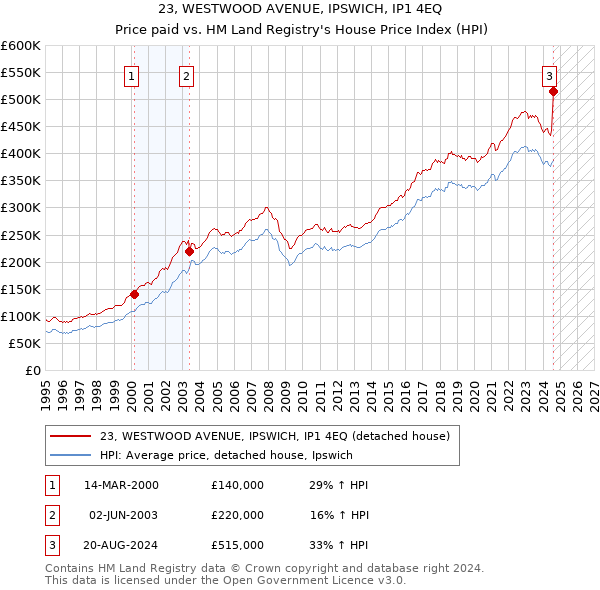 23, WESTWOOD AVENUE, IPSWICH, IP1 4EQ: Price paid vs HM Land Registry's House Price Index