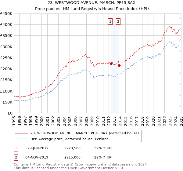 23, WESTWOOD AVENUE, MARCH, PE15 8AX: Price paid vs HM Land Registry's House Price Index