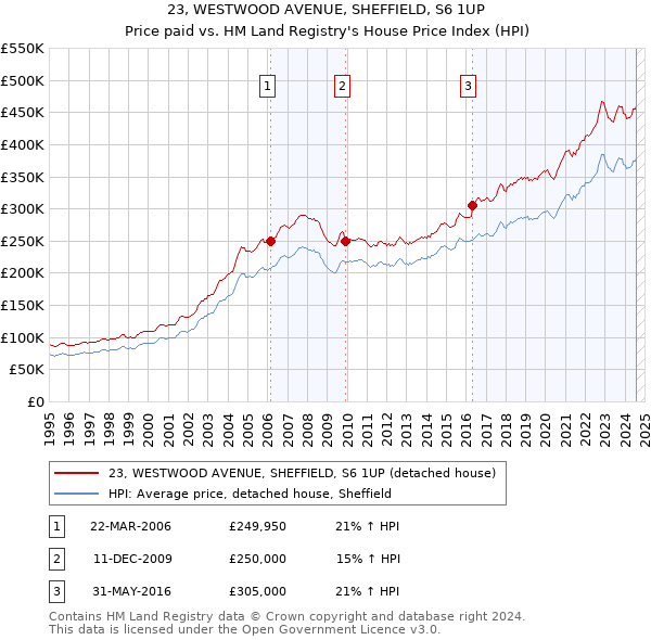 23, WESTWOOD AVENUE, SHEFFIELD, S6 1UP: Price paid vs HM Land Registry's House Price Index