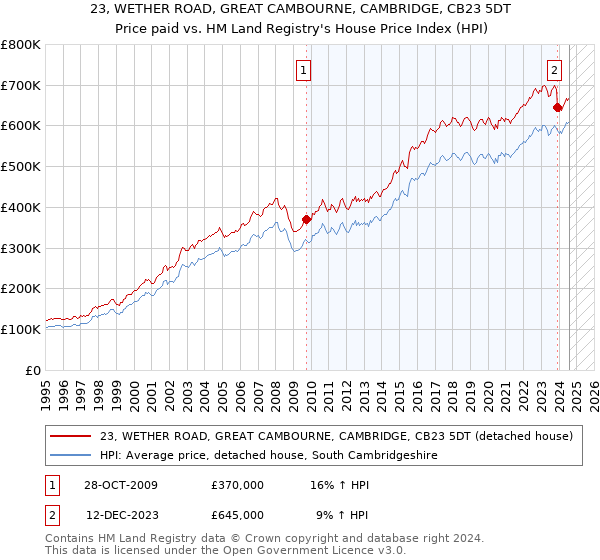 23, WETHER ROAD, GREAT CAMBOURNE, CAMBRIDGE, CB23 5DT: Price paid vs HM Land Registry's House Price Index