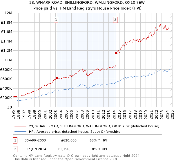 23, WHARF ROAD, SHILLINGFORD, WALLINGFORD, OX10 7EW: Price paid vs HM Land Registry's House Price Index