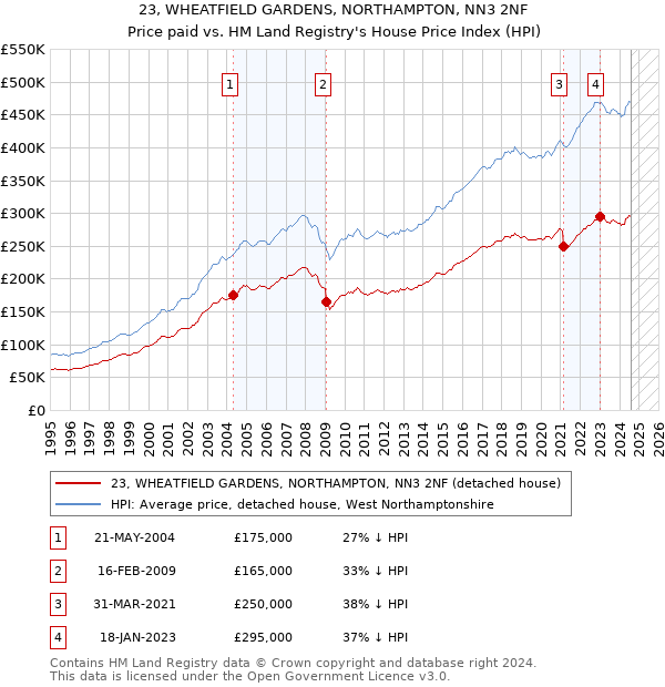 23, WHEATFIELD GARDENS, NORTHAMPTON, NN3 2NF: Price paid vs HM Land Registry's House Price Index