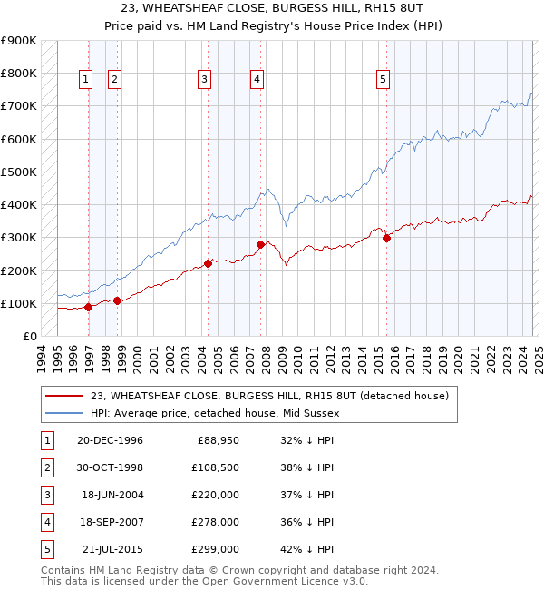 23, WHEATSHEAF CLOSE, BURGESS HILL, RH15 8UT: Price paid vs HM Land Registry's House Price Index