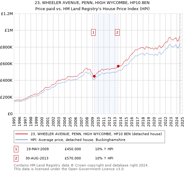 23, WHEELER AVENUE, PENN, HIGH WYCOMBE, HP10 8EN: Price paid vs HM Land Registry's House Price Index