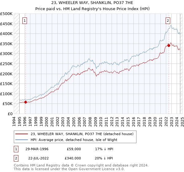 23, WHEELER WAY, SHANKLIN, PO37 7HE: Price paid vs HM Land Registry's House Price Index