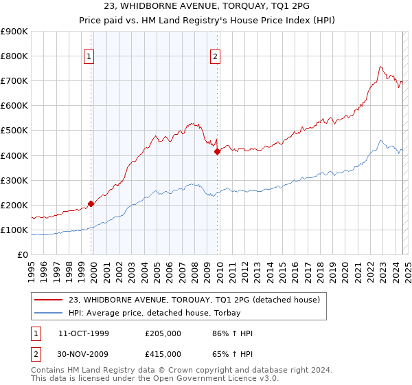 23, WHIDBORNE AVENUE, TORQUAY, TQ1 2PG: Price paid vs HM Land Registry's House Price Index