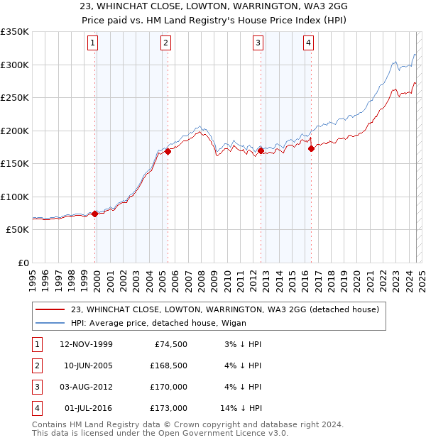 23, WHINCHAT CLOSE, LOWTON, WARRINGTON, WA3 2GG: Price paid vs HM Land Registry's House Price Index