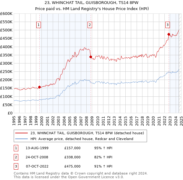 23, WHINCHAT TAIL, GUISBOROUGH, TS14 8PW: Price paid vs HM Land Registry's House Price Index