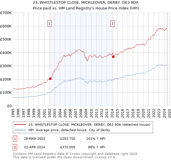 23, WHISTLESTOP CLOSE, MICKLEOVER, DERBY, DE3 9DA: Price paid vs HM Land Registry's House Price Index