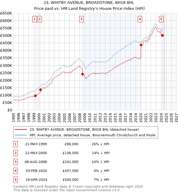 23, WHITBY AVENUE, BROADSTONE, BH18 8HL: Price paid vs HM Land Registry's House Price Index