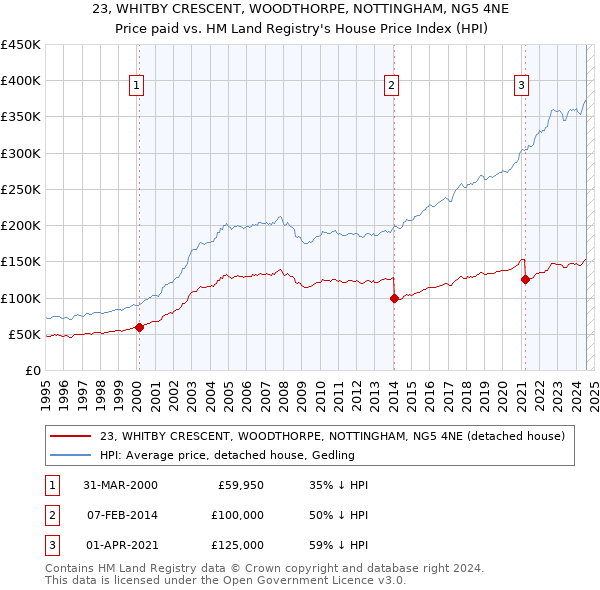 23, WHITBY CRESCENT, WOODTHORPE, NOTTINGHAM, NG5 4NE: Price paid vs HM Land Registry's House Price Index