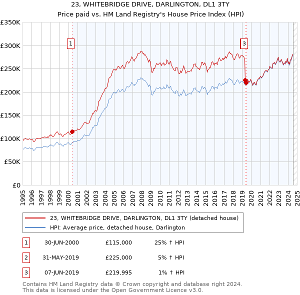 23, WHITEBRIDGE DRIVE, DARLINGTON, DL1 3TY: Price paid vs HM Land Registry's House Price Index