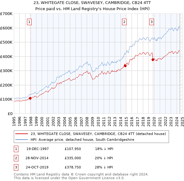 23, WHITEGATE CLOSE, SWAVESEY, CAMBRIDGE, CB24 4TT: Price paid vs HM Land Registry's House Price Index