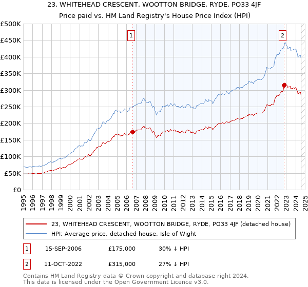 23, WHITEHEAD CRESCENT, WOOTTON BRIDGE, RYDE, PO33 4JF: Price paid vs HM Land Registry's House Price Index