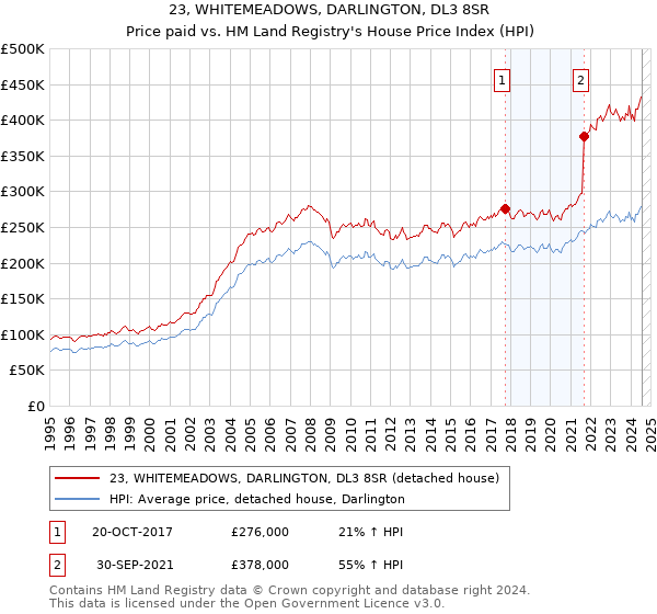 23, WHITEMEADOWS, DARLINGTON, DL3 8SR: Price paid vs HM Land Registry's House Price Index