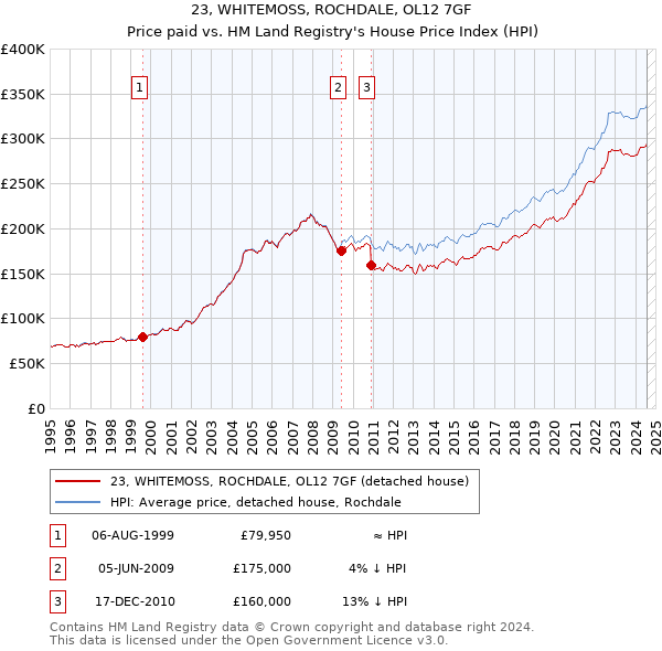 23, WHITEMOSS, ROCHDALE, OL12 7GF: Price paid vs HM Land Registry's House Price Index