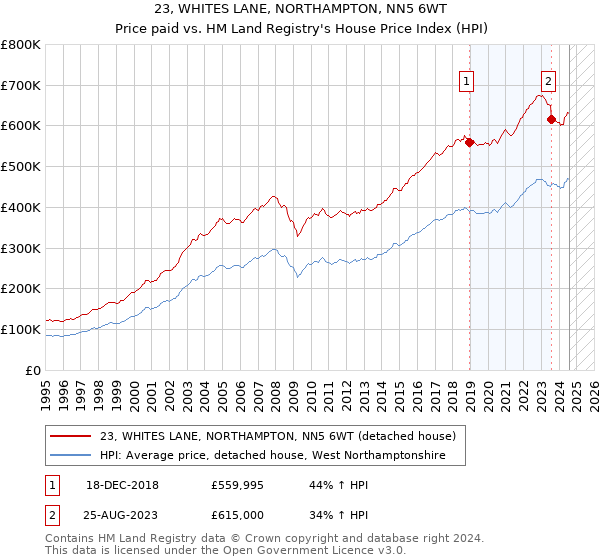 23, WHITES LANE, NORTHAMPTON, NN5 6WT: Price paid vs HM Land Registry's House Price Index